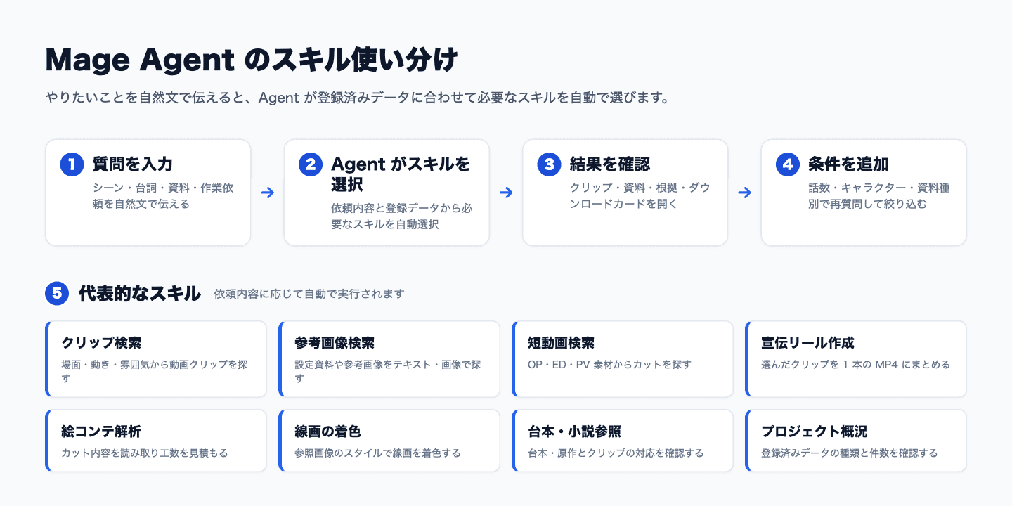 Mage Agent のスキル使い分け。質問入力、Agent のスキル選択、結果確認、条件追加の流れと、代表的なスキル種別を図で示しています。