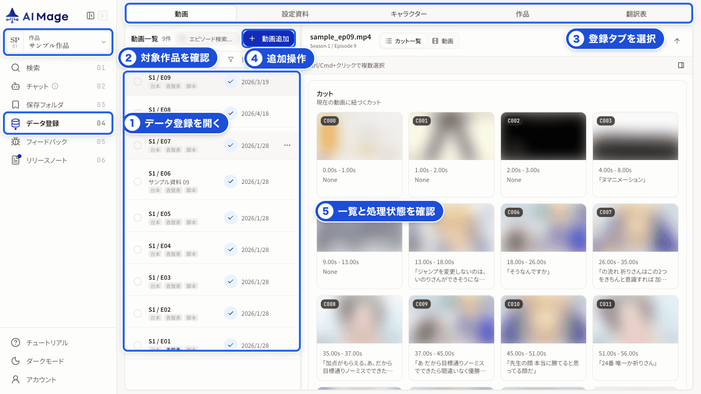 データ登録画面の主要操作。データ登録入口、対象作品、登録タブ、新規追加、一覧確認に番号を付けています。